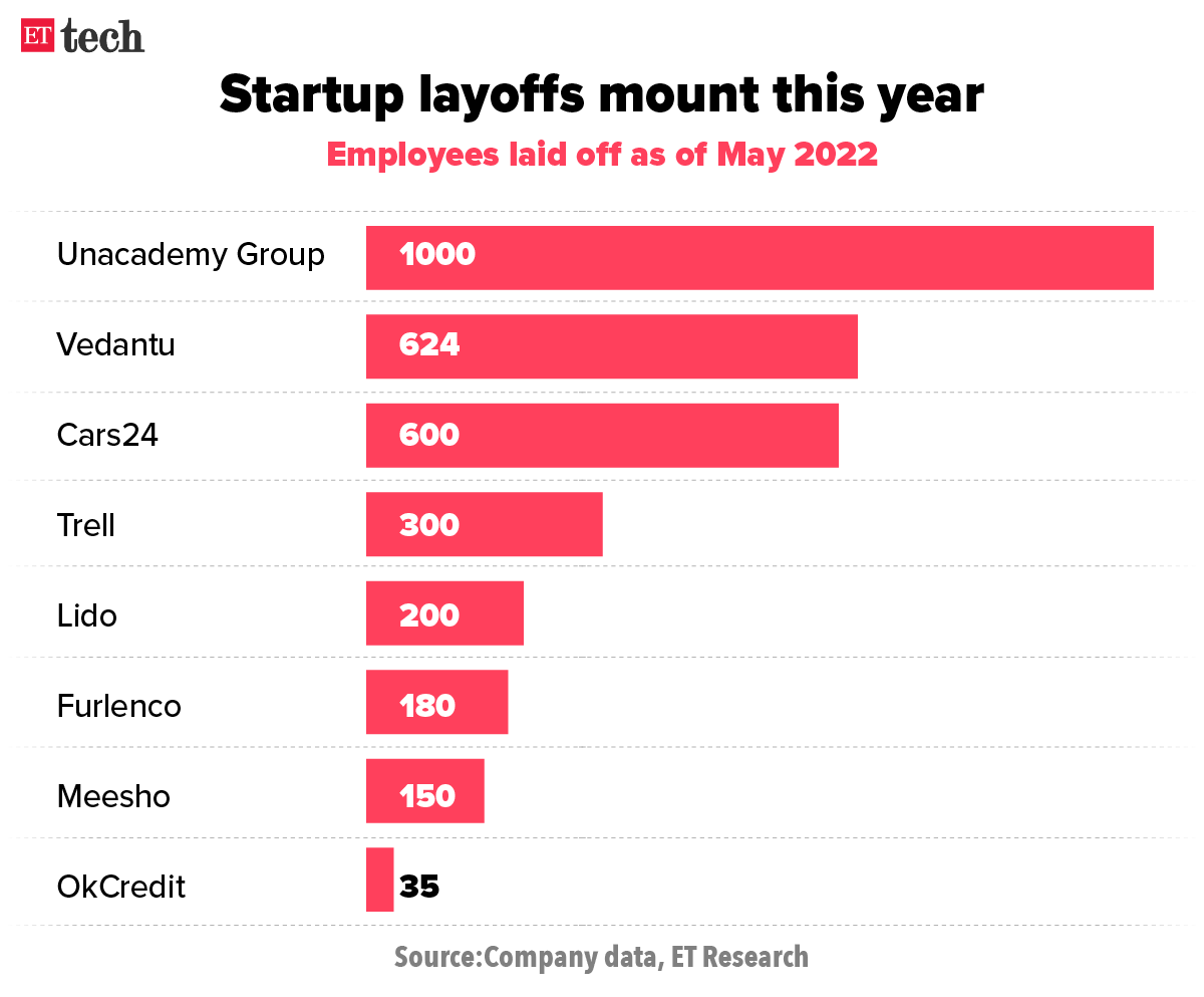 Startups layoffs mount